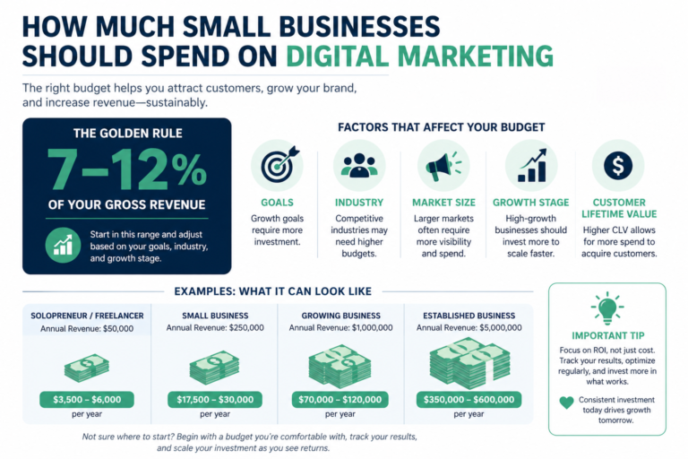 How Much Should Small Businesses Spend on Digital Marketing?